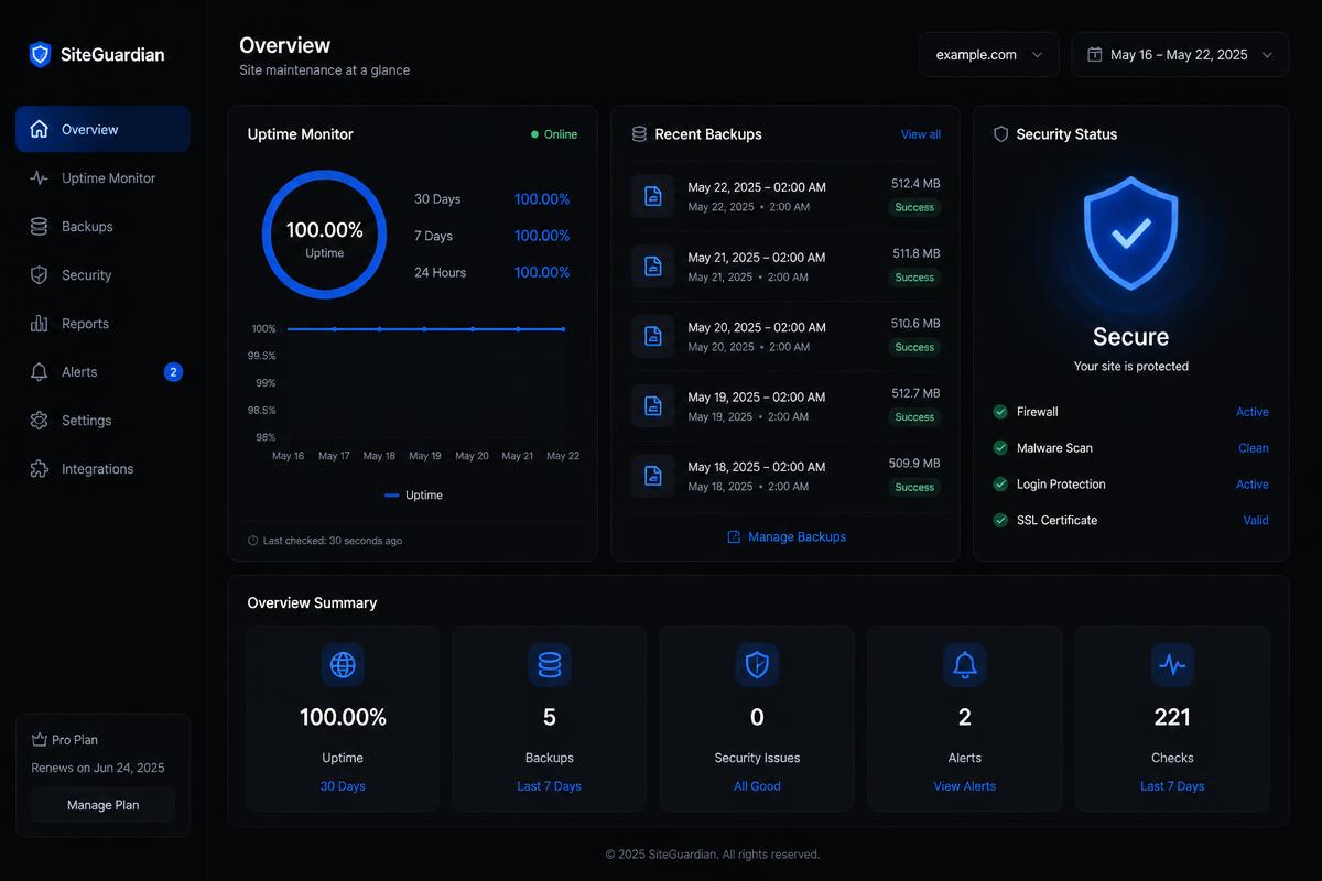 Mockup of a website maintenance dashboard with uptime, backups and security status
